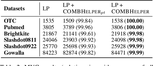 Figure 3 for COMBHelper: A Neural Approach to Reduce Search Space for Graph Combinatorial Problems