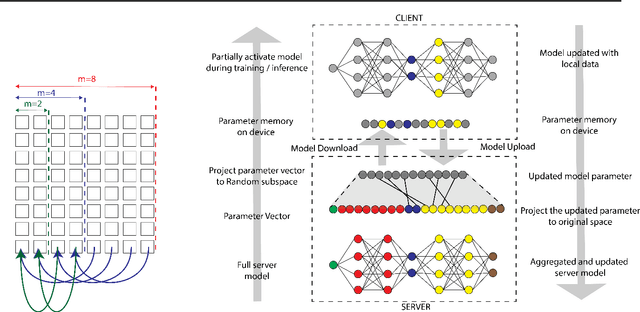 Figure 3 for Heterogeneous federated collaborative filtering using FAIR: Federated Averaging in Random Subspaces