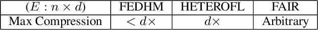 Figure 2 for Heterogeneous federated collaborative filtering using FAIR: Federated Averaging in Random Subspaces