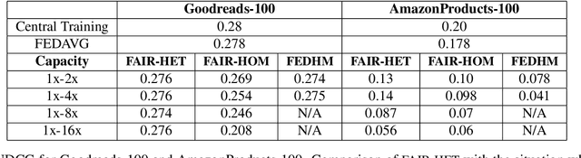 Figure 4 for Heterogeneous federated collaborative filtering using FAIR: Federated Averaging in Random Subspaces