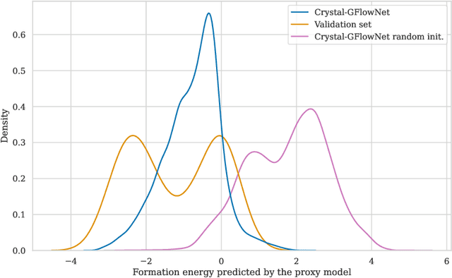 Figure 3 for Crystal-GFN: sampling crystals with desirable properties and constraints