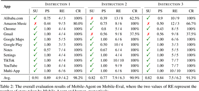 Figure 4 for Mobile-Agent: Autonomous Multi-Modal Mobile Device Agent with Visual Perception