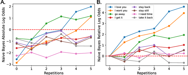 Figure 3 for A Rational Analysis of the Speech-to-Song Illusion