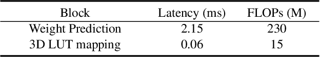 Figure 2 for Taming Lookup Tables for Efficient Image Retouching