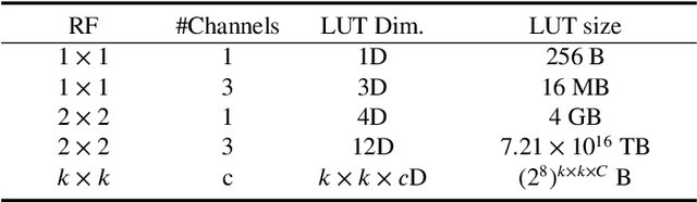 Figure 3 for Taming Lookup Tables for Efficient Image Retouching