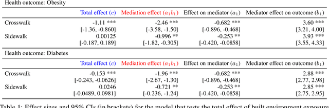 Figure 2 for Impact on Public Health Decision Making by Utilizing Big Data Without Domain Knowledge