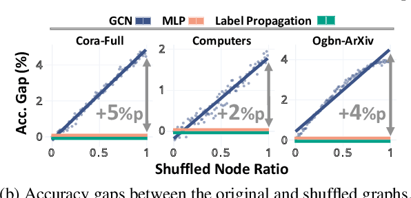 Figure 1 for Feature Distribution on Graph Topology Mediates the Effect of Graph Convolution: Homophily Perspective