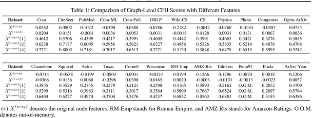 Figure 2 for Feature Distribution on Graph Topology Mediates the Effect of Graph Convolution: Homophily Perspective