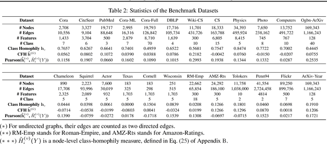 Figure 4 for Feature Distribution on Graph Topology Mediates the Effect of Graph Convolution: Homophily Perspective