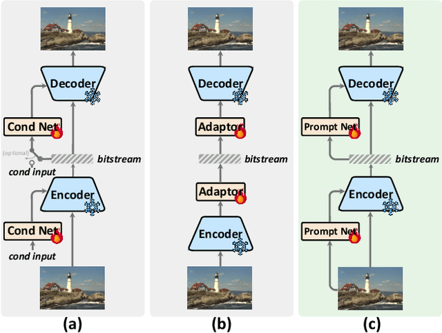 Figure 1 for Progressive Learning with Visual Prompt Tuning for Variable-Rate Image Compression