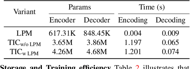 Figure 4 for Progressive Learning with Visual Prompt Tuning for Variable-Rate Image Compression