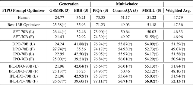 Figure 4 for FIPO: Free-form Instruction-oriented Prompt Optimization with Preference Dataset and Modular Fine-tuning Schema