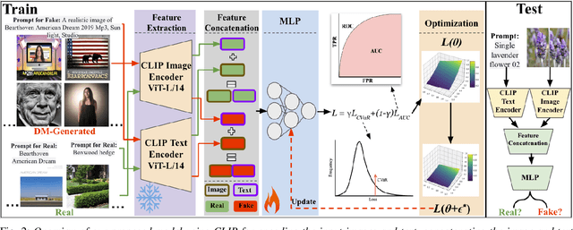 Figure 2 for Robust CLIP-Based Detector for Exposing Diffusion Model-Generated Images