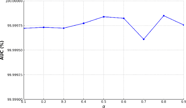 Figure 4 for Robust CLIP-Based Detector for Exposing Diffusion Model-Generated Images