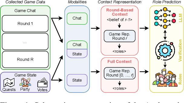 Figure 1 for Long-Horizon Dialogue Understanding for Role Identification in the Game of Avalon with Large Language Models