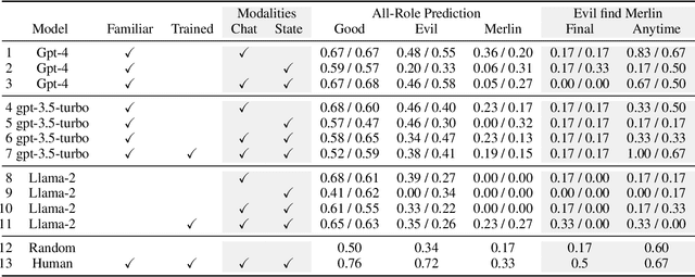 Figure 4 for Long-Horizon Dialogue Understanding for Role Identification in the Game of Avalon with Large Language Models