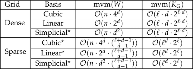 Figure 2 for Kernel Interpolation with Sparse Grids