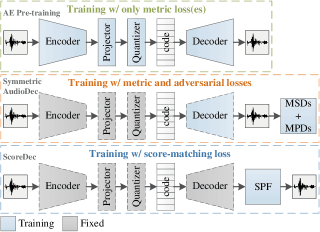 Figure 1 for ScoreDec: A Phase-preserving High-Fidelity Audio Codec with A Generalized Score-based Diffusion Post-filter