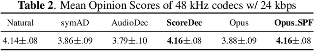 Figure 4 for ScoreDec: A Phase-preserving High-Fidelity Audio Codec with A Generalized Score-based Diffusion Post-filter