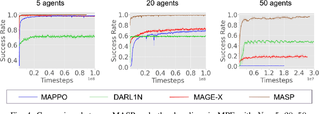 Figure 4 for MASP: Scalable GNN-based Planning for Multi-Agent Navigation