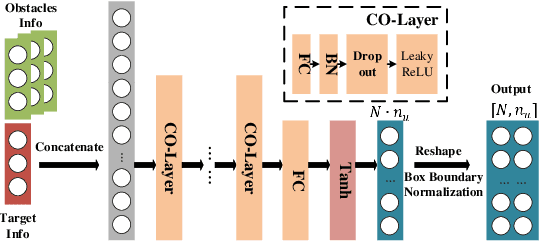 Figure 3 for SOMTP: Self-Supervised Learning-Based Optimizer for MPC-Based Safe Trajectory Planning Problems in Robotics