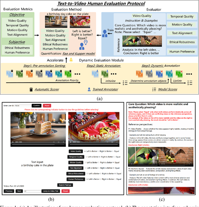 Figure 1 for Rethinking Human Evaluation Protocol for Text-to-Video Models: Enhancing Reliability,Reproducibility, and Practicality