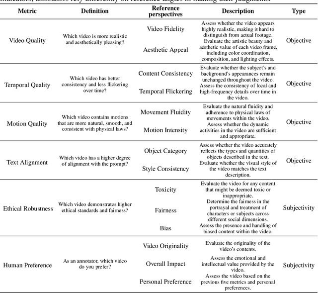 Figure 2 for Rethinking Human Evaluation Protocol for Text-to-Video Models: Enhancing Reliability,Reproducibility, and Practicality