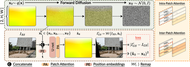 Figure 4 for Single Image Rolling Shutter Removal with Diffusion Models