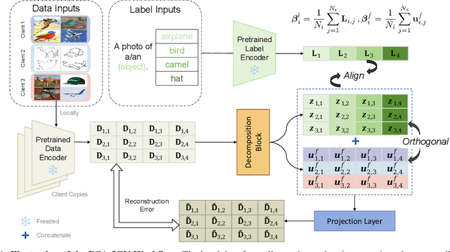 Figure 1 for Client2Vec: Improving Federated Learning by Distribution Shifts Aware Client Indexing