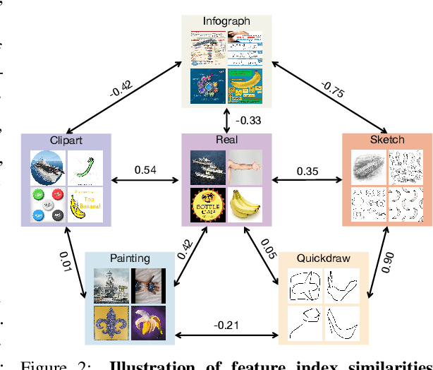 Figure 3 for Client2Vec: Improving Federated Learning by Distribution Shifts Aware Client Indexing