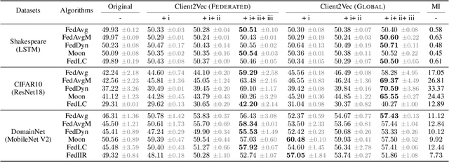 Figure 2 for Client2Vec: Improving Federated Learning by Distribution Shifts Aware Client Indexing