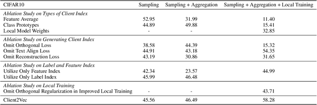 Figure 4 for Client2Vec: Improving Federated Learning by Distribution Shifts Aware Client Indexing