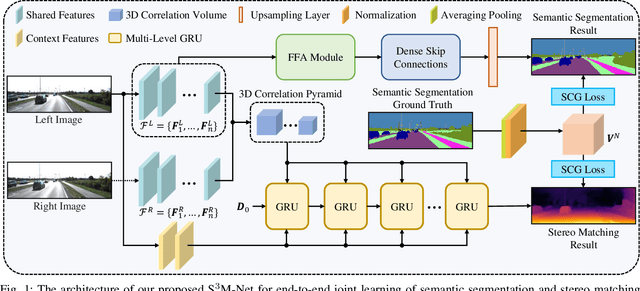Figure 1 for S$^3$M-Net: Joint Learning of Semantic Segmentation and Stereo Matching for Autonomous Driving
