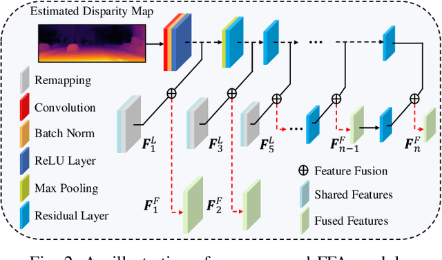 Figure 2 for S$^3$M-Net: Joint Learning of Semantic Segmentation and Stereo Matching for Autonomous Driving