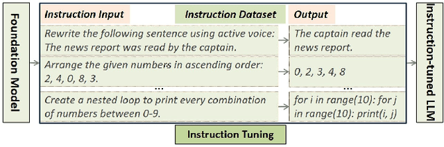 Figure 1 for Evaluating Instruction-Tuned Large Language Models on Code Comprehension and Generation