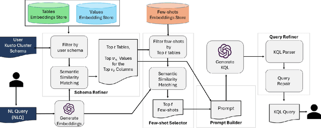 Figure 1 for NL2KQL: From Natural Language to Kusto Query