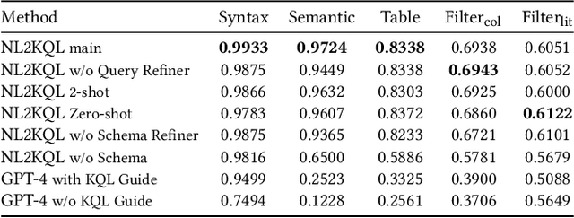 Figure 2 for NL2KQL: From Natural Language to Kusto Query