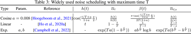 Figure 4 for Improving and Unifying Discrete&Continuous-time Discrete Denoising Diffusion