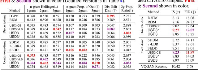 Figure 2 for Improving and Unifying Discrete&Continuous-time Discrete Denoising Diffusion