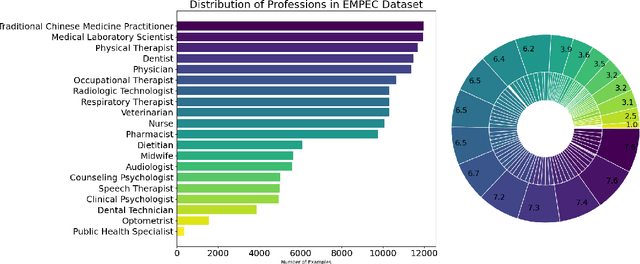 Figure 3 for Are Large Language Models True Healthcare Jacks-of-All-Trades? Benchmarking Across Health Professions Beyond Physician Exams