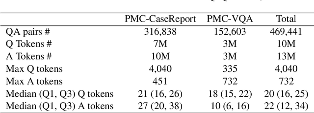 Figure 4 for Qilin-Med-VL: Towards Chinese Large Vision-Language Model for General Healthcare