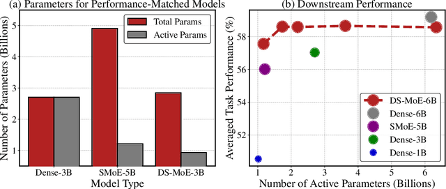 Figure 1 for Dense Training, Sparse Inference: Rethinking Training of Mixture-of-Experts Language Models