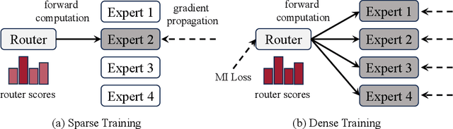 Figure 3 for Dense Training, Sparse Inference: Rethinking Training of Mixture-of-Experts Language Models