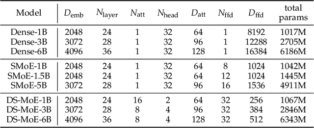 Figure 2 for Dense Training, Sparse Inference: Rethinking Training of Mixture-of-Experts Language Models