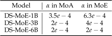 Figure 4 for Dense Training, Sparse Inference: Rethinking Training of Mixture-of-Experts Language Models