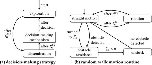 Figure 3 for Learning from Evolution: Improving Collective Decision-Making Mechanisms using Insights from Evolutionary Robotics