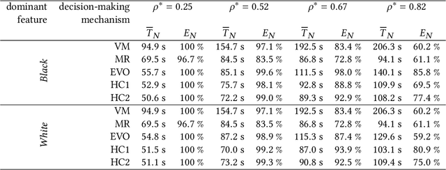 Figure 2 for Learning from Evolution: Improving Collective Decision-Making Mechanisms using Insights from Evolutionary Robotics