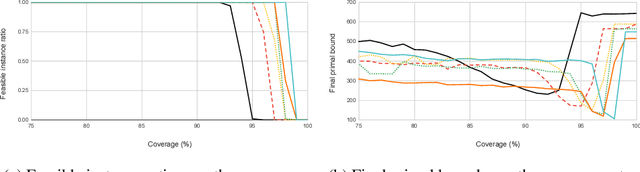 Figure 3 for Threshold-aware Learning to Generate Feasible Solutions for Mixed Integer Programs