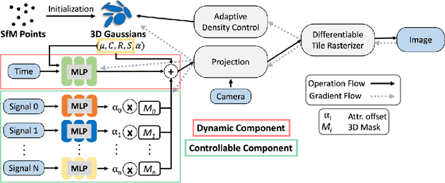 Figure 2 for CoGS: Controllable Gaussian Splatting