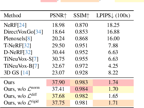 Figure 1 for CoGS: Controllable Gaussian Splatting